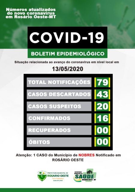 Sobe para 16 casos confirmados de Covid-19 em Rosário Oeste