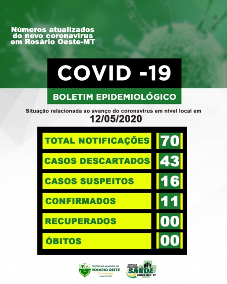 Sobe para 11 os casos de convid-19 em Rosário Oeste